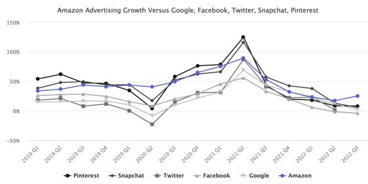 Amazon Ad Growth vs other Platforms [Marketplace Pulse]