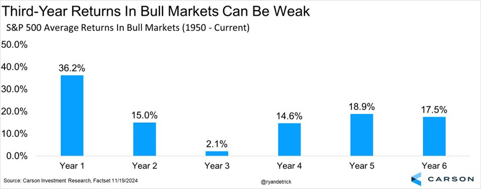 Ryan Detrick, CMT on X: "We are in the third year of this bull market and  it is worth noting these years can be on the weaker side of things. Good  news