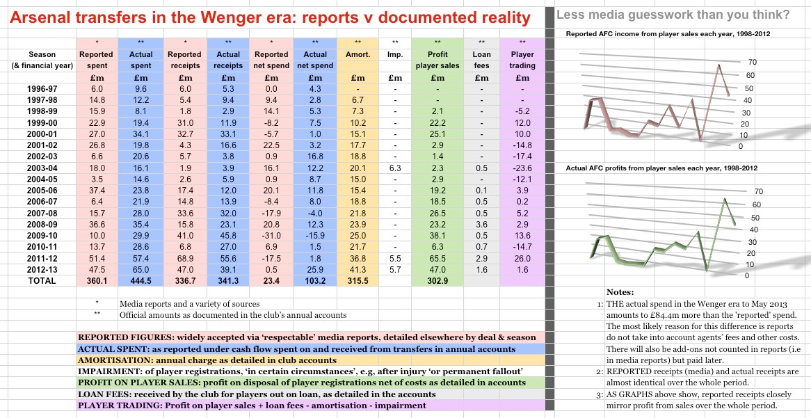 Wenger era transfers, reports v reality