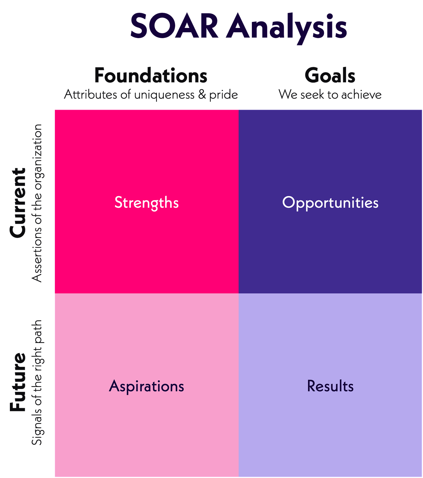SWOT and SOAR; analytical tools to share the pros and cons of solutions ·  Second Wave Dive