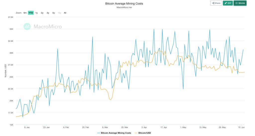 Custos médios de mineração de Bitcoin vs Preço do BTC | MacroMicro & Universidade de Cambridge