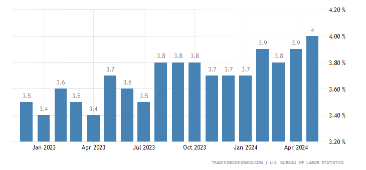 US Unemployment Rate