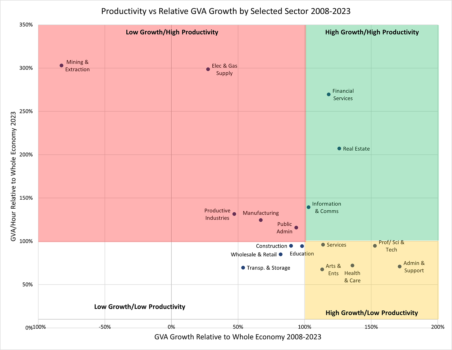 Figure 4 - Productivity vs Relative Growth Rate by Selected Sector 2008-2023