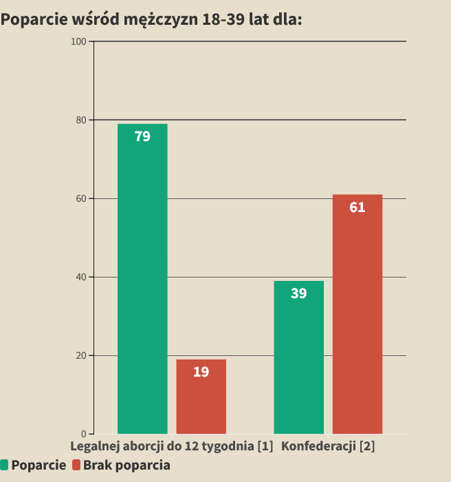 Wykres poparcia wśród mężczyzn w przedziale od 18 do 39 lat: dla legalnej aborcji do 12 tygodnia (przypis 1): 79 procent popiera, 19 procent nie popiera; dla Konfederacji (przypis 2): 39 procent popiera, 61 procent nie popiera.