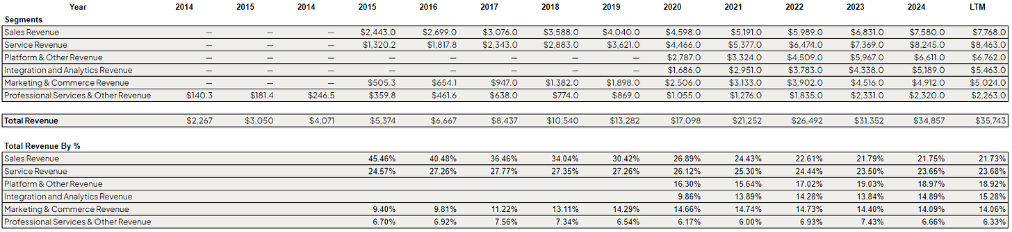 a spreadsheet showing how much percentage each segment is from its total revenue from salesforce