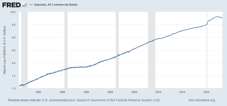 FRED 
100 
— Deposits, All Commercial Banks 
1985 
1990 
2000 
2005 
2010 
2015 
Shaded areas indicate LIS. recessionsource: Board ot Governors ot the Federal Reserve System (US) 
2020 
tred_stlouisted.org 