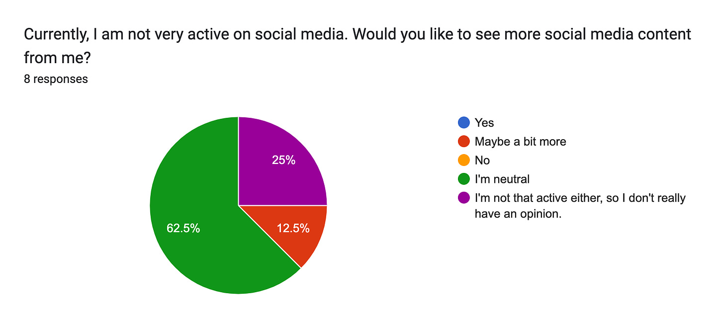 Forms response chart. Question title: Currently, I am not very active on social media. Would you like to see more social media content from me?. Number of responses: 8 responses.
