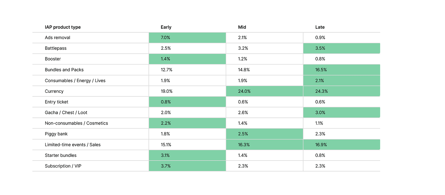 2.2 The most effective IAP products according to game stage