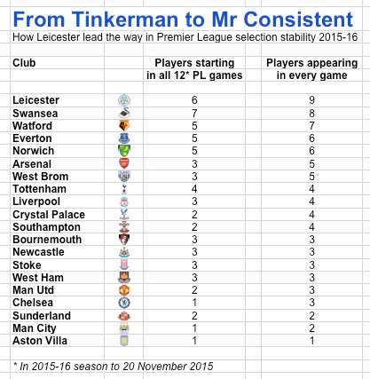 Tinkerman to consistent