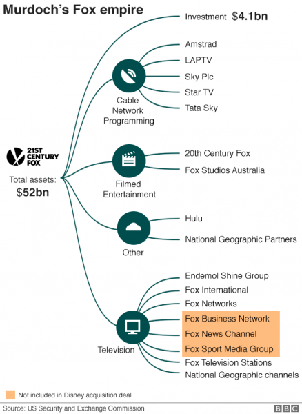 fox media empire