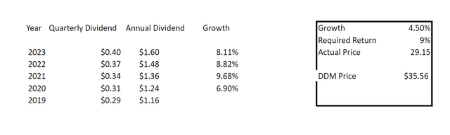 my dividend discount model on VICI