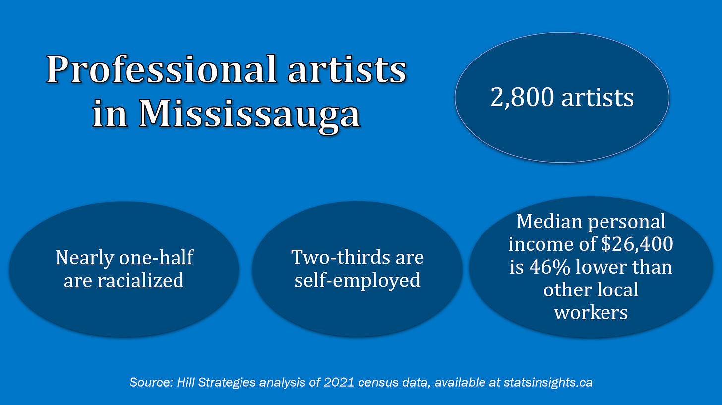 Graphic of key facts about the professional artists in the City of Mississauga. There are 2,800 professional artists in the city. Nearly one-half are racialized. Two-thirds of local artists are self-employed. Median personal income of $26,400 is 46% lower than other local workers. Source: Hill Strategies analysis of 2021 census data at http://www.statsinsights.ca.