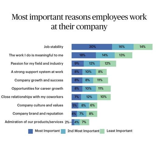 Top reasons employees stay