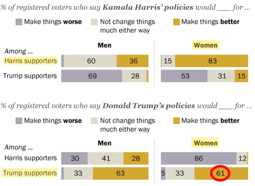 How supporters of the candidates say their policies would impact women and men