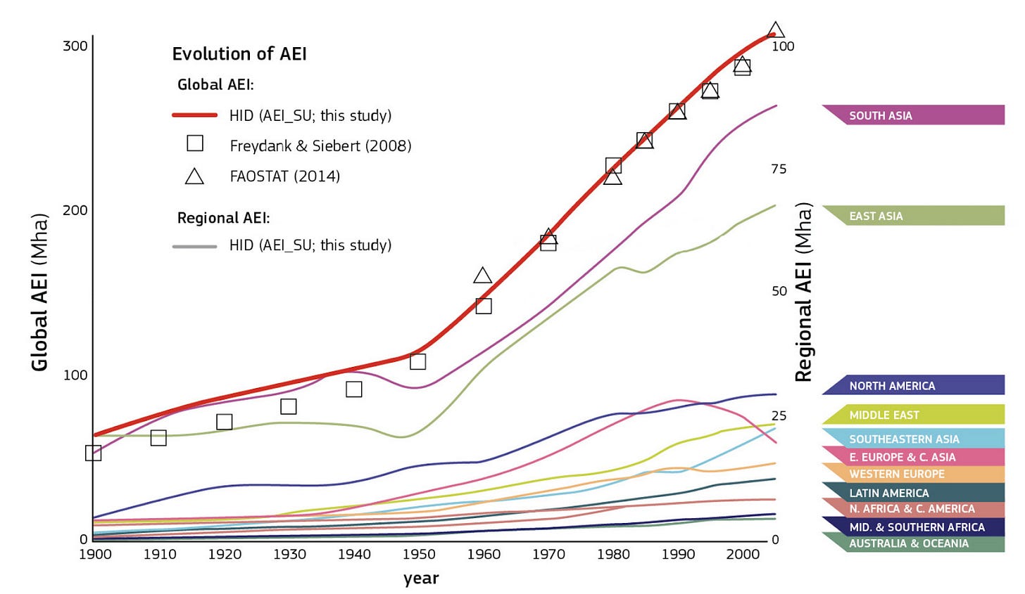 graph of global land area equipped for irrigation graph of global land area equipped for irrigation