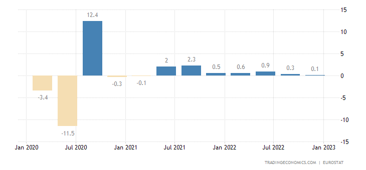 Euro Area GDP Growth Rate