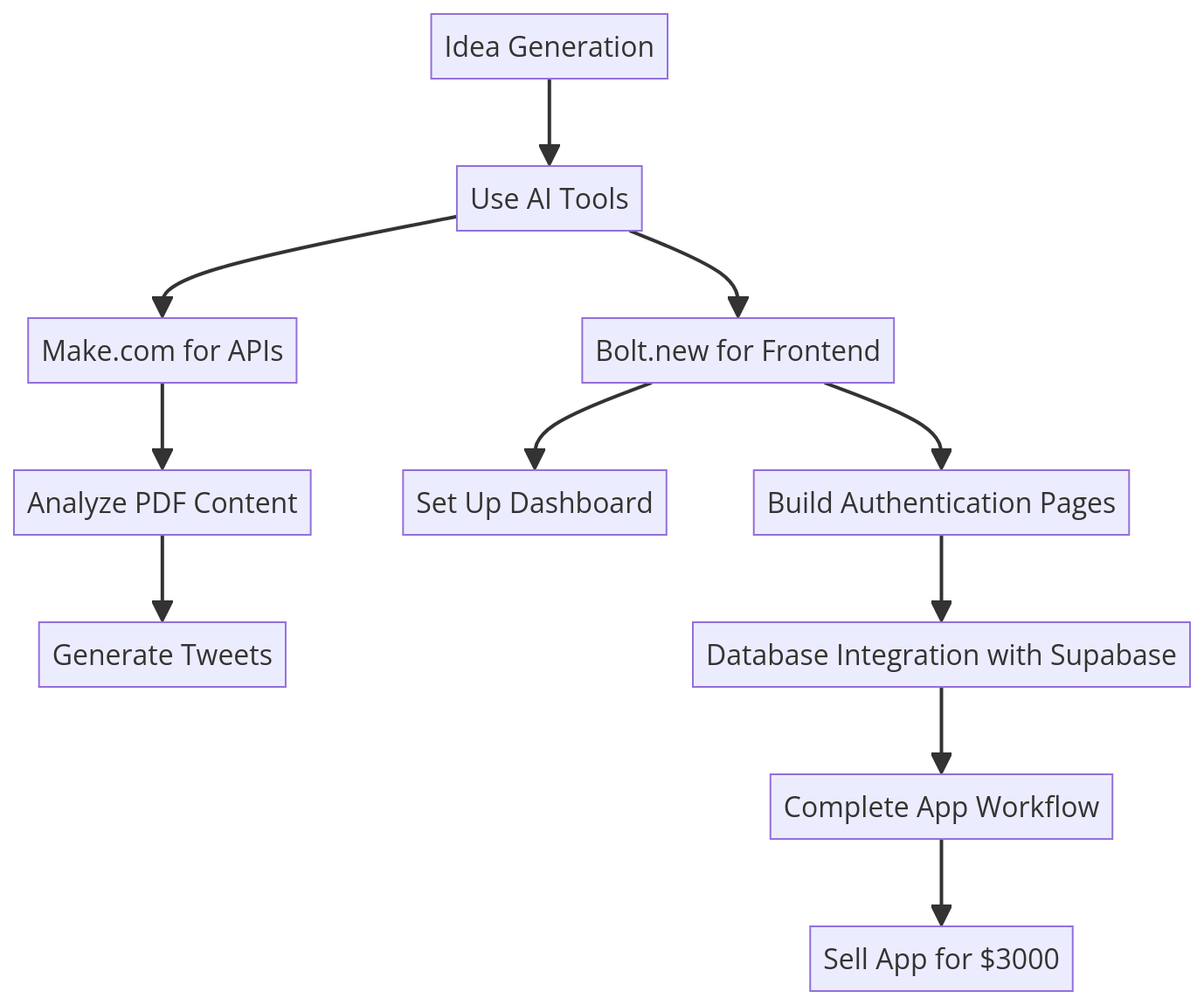 Conclusion Diagram