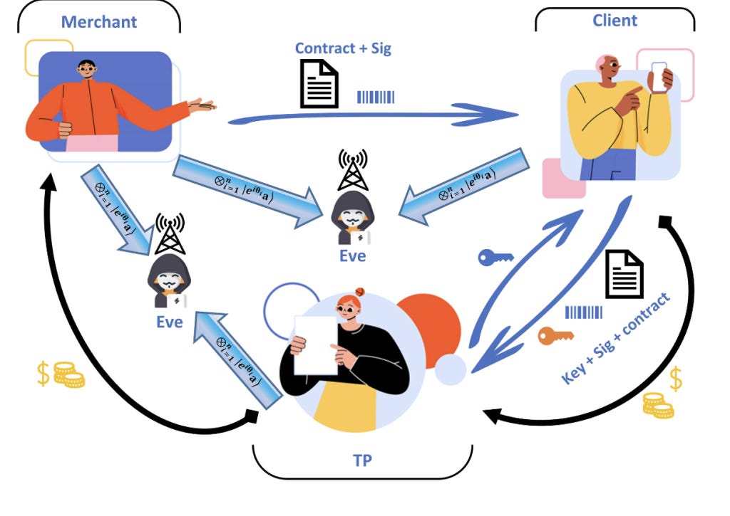 Quantum E-Commerce recreated a real-world scenario where the Merchant and Client need to carry out a transaction and establish a consensus to complete it.