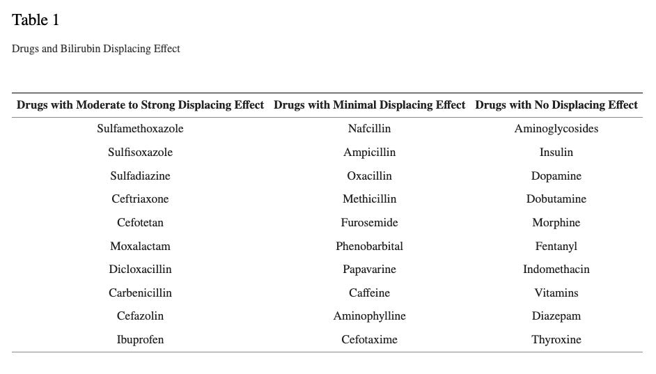 table of drugs that compete with bilirubin for albumin-binding