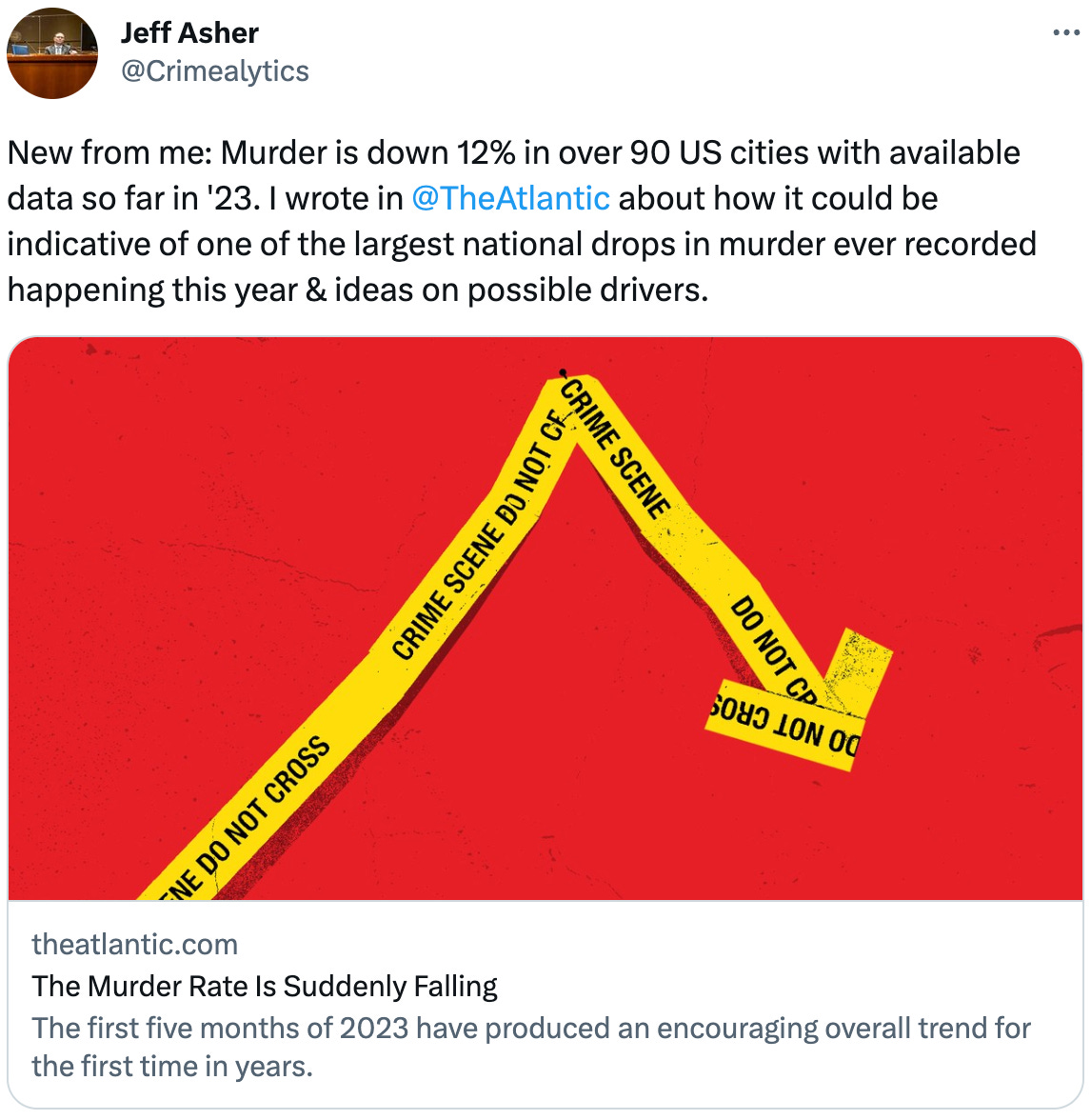  Jeff Asher @Crimealytics New from me: Murder is down 12% in over 90 US cities with available data so far in '23. I wrote in  @TheAtlantic  about how it could be indicative of one of the largest national drops in murder ever recorded happening this year & ideas on possible drivers. theatlantic.com The Murder Rate Is Suddenly Falling The first five months of 2023 have produced an encouraging overall trend for the first time in years.