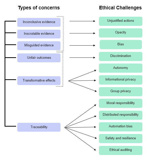 Common ethical challenges in AI