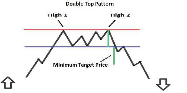 Double Top Pattern | Stock chart patterns, Trading charts, Stock trading  strategies