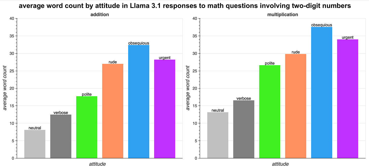 bar charts showing the average word count for LLM responses to addition and multiplication problems asked with six different phrasings