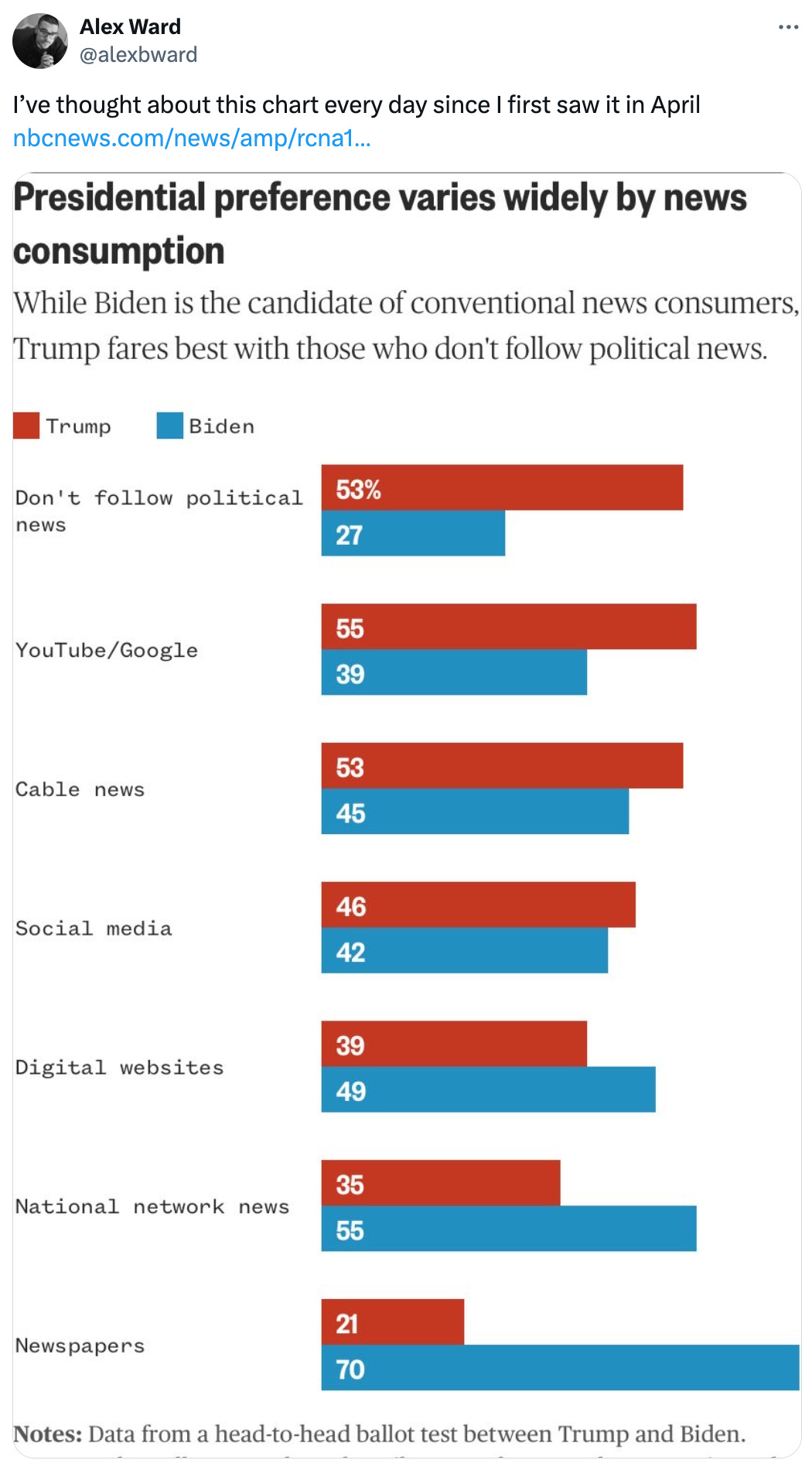   See new posts Conversation Alex Ward @alexbward I’ve thought about this chart every day since I first saw it in April https://nbcnews.com/news/amp/rcna149497