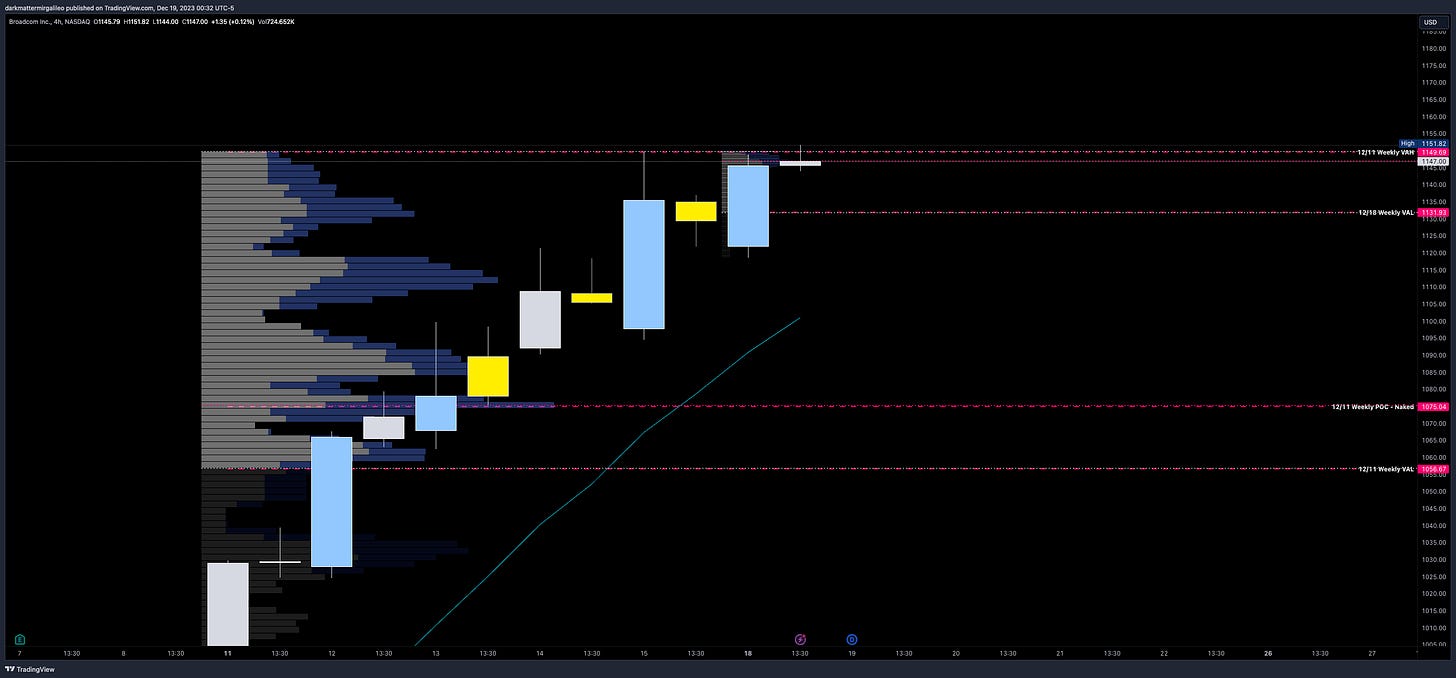 AVGO Weekly Volume Profile on 4hr chart