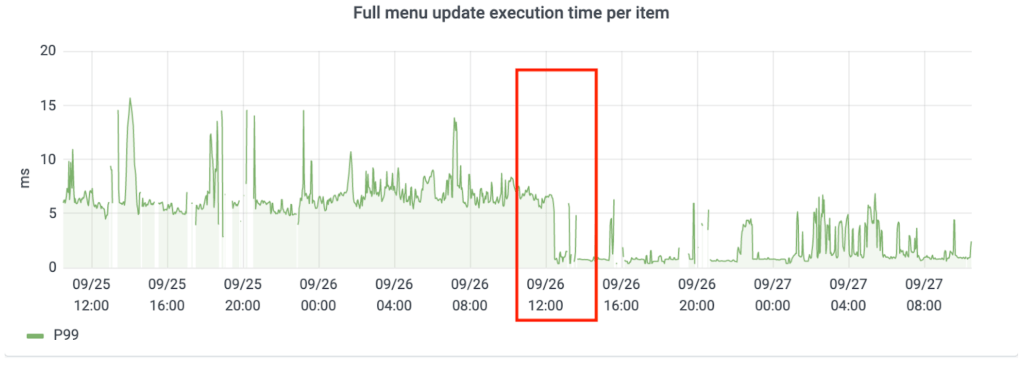 Figure 6: Per item processing time dropped right after the query rewrite enabled
