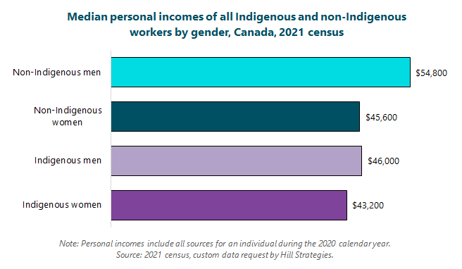 Bar graph of Median personal incomes of all Indigenous and non-Indigenous workers by gender, Canada, 2021 census. Indigenous women: $43200.  Indigenous men: $46000. Non-Indigenous women: $45600. Non-Indigenous men: $54800. Note: Personal incomes include all sources for an individual during the 2020 calendar year. Source: 2021 census, custom data request by Hill Strategies.