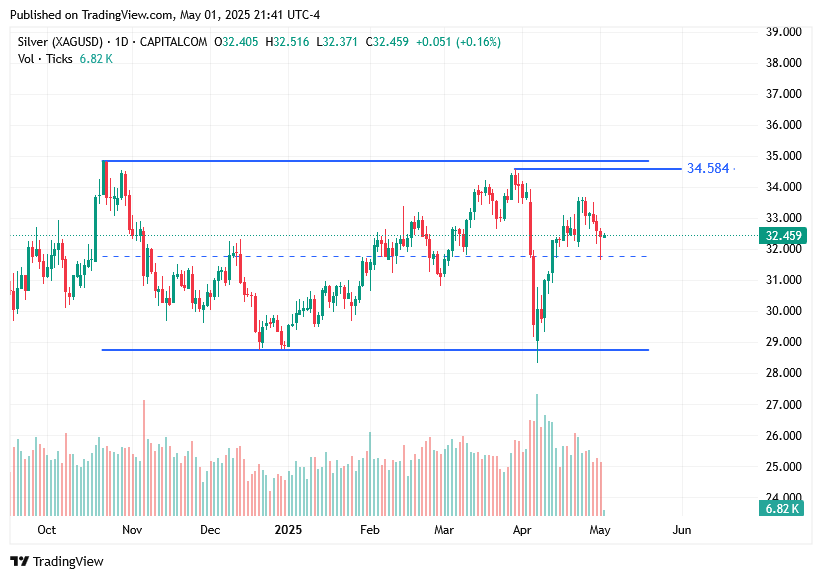 TradingView chart