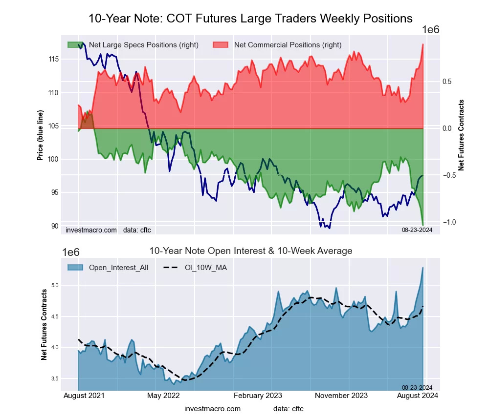 10-Year Treasury Notes Bonds Futures COT Chart