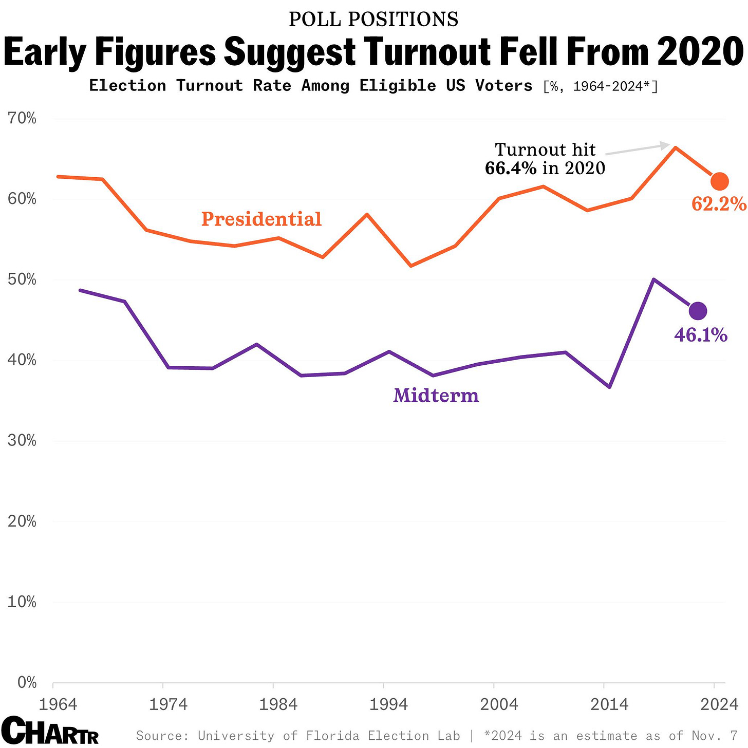 Election turnout update
