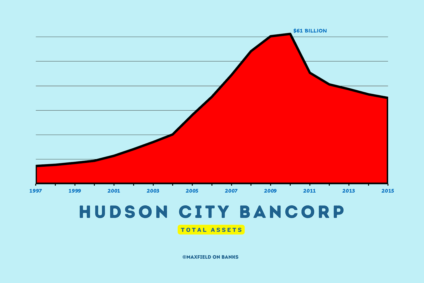 Hudson City Bancorp Total Assets