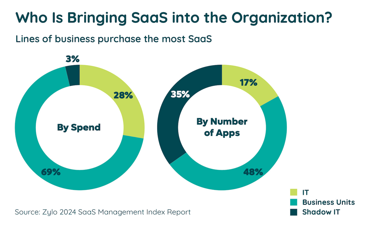 Who brings SaaS apps into the organization? IT, business, or shadow IT?
