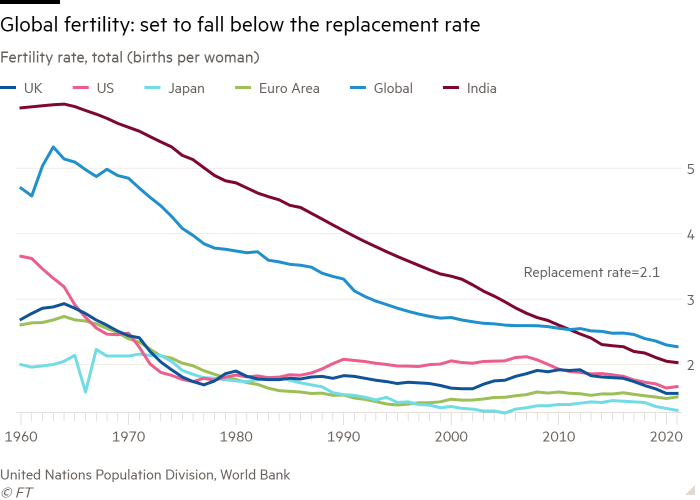 Line chart of Fertility rate, total (births per woman) showing Global fertility: set to fall below the replacement rate