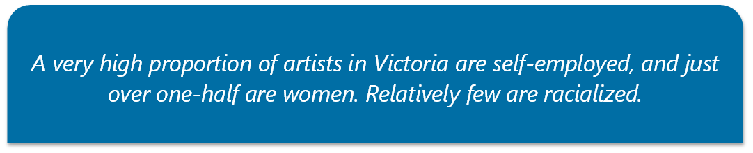 A very high proportion of artists in Victoria are self-employed, and just over one-half are women. Relatively few are racialized.