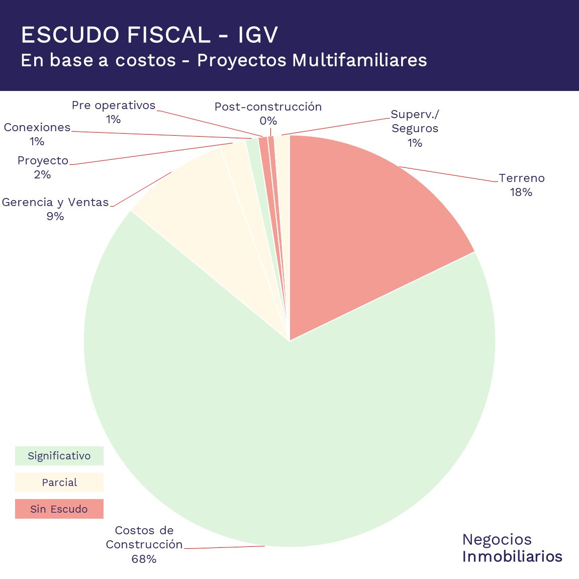 Escudo Fiscal IGV en los diferentes egresos que tiene un proyecto inmobiliario.