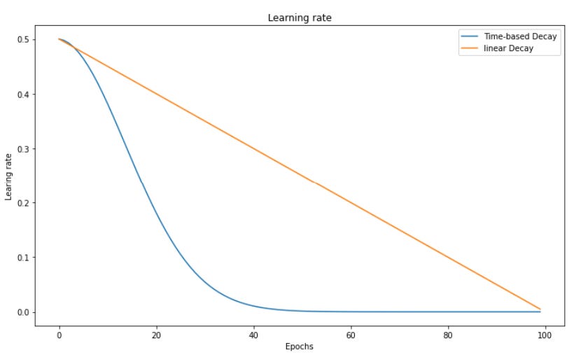 How to Choose a Learning Rate Scheduler for Neural Networks