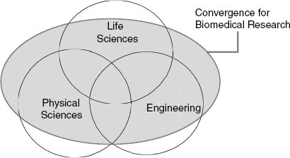 4 Integration of Multiple Disciplines in Life Sciences Research | Life  Sciences and Related Fields: Trends Relevant to the Biological Weapons  Convention | The National Academies Press