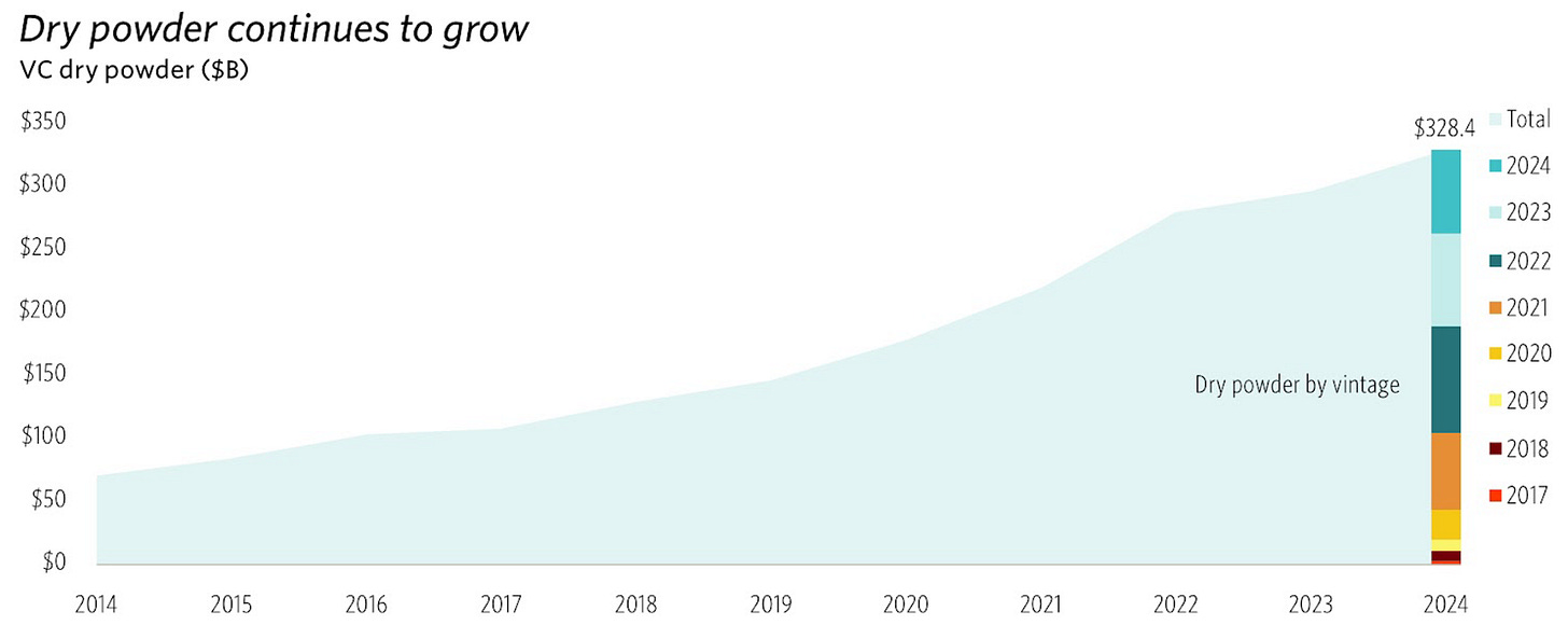 Source: Pitchbook