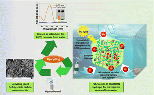Graphical abstract: Polyoxometalate nanocluster-infused triple IPN hydrogels for excellent microplastic removal from contaminated water: detection, photodegradation, and upcycling