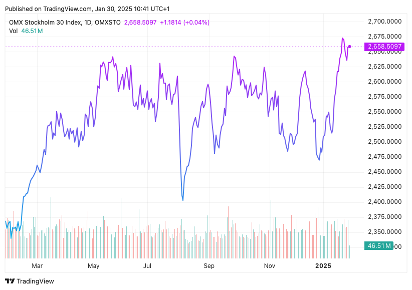 TradingView chart