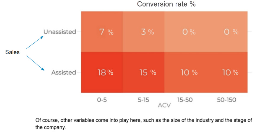 Conversion rate % 
unassisted 
Sales 
Assisted 
0-5 
5-15 
15-50 
50-150 
ACV 
Of course. other variables corne into play here, such as the size of the industry and tie stage of 
the company 