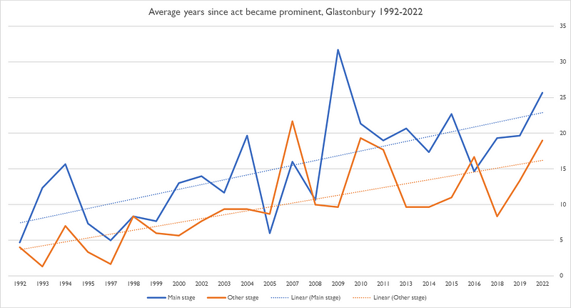 Chart: average years since prominence of Glastonbury headliners since 1992