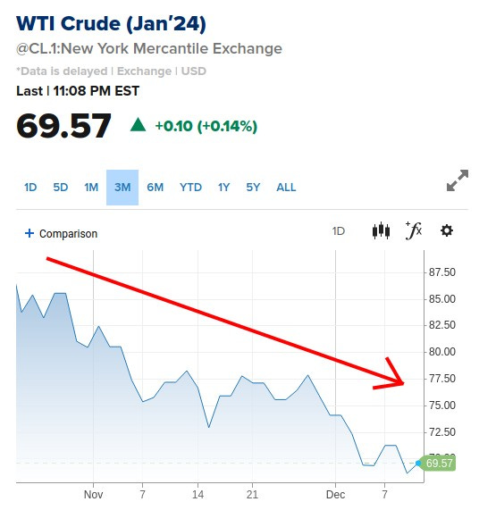 Chart: WTI crude prices crashing from late October to now