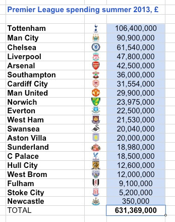 PL spend summer 2013 - gross by club