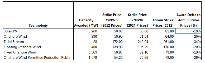 Figure A - Summary of AR6 Prices and Comparison to Administrative Strike Prices by Technology