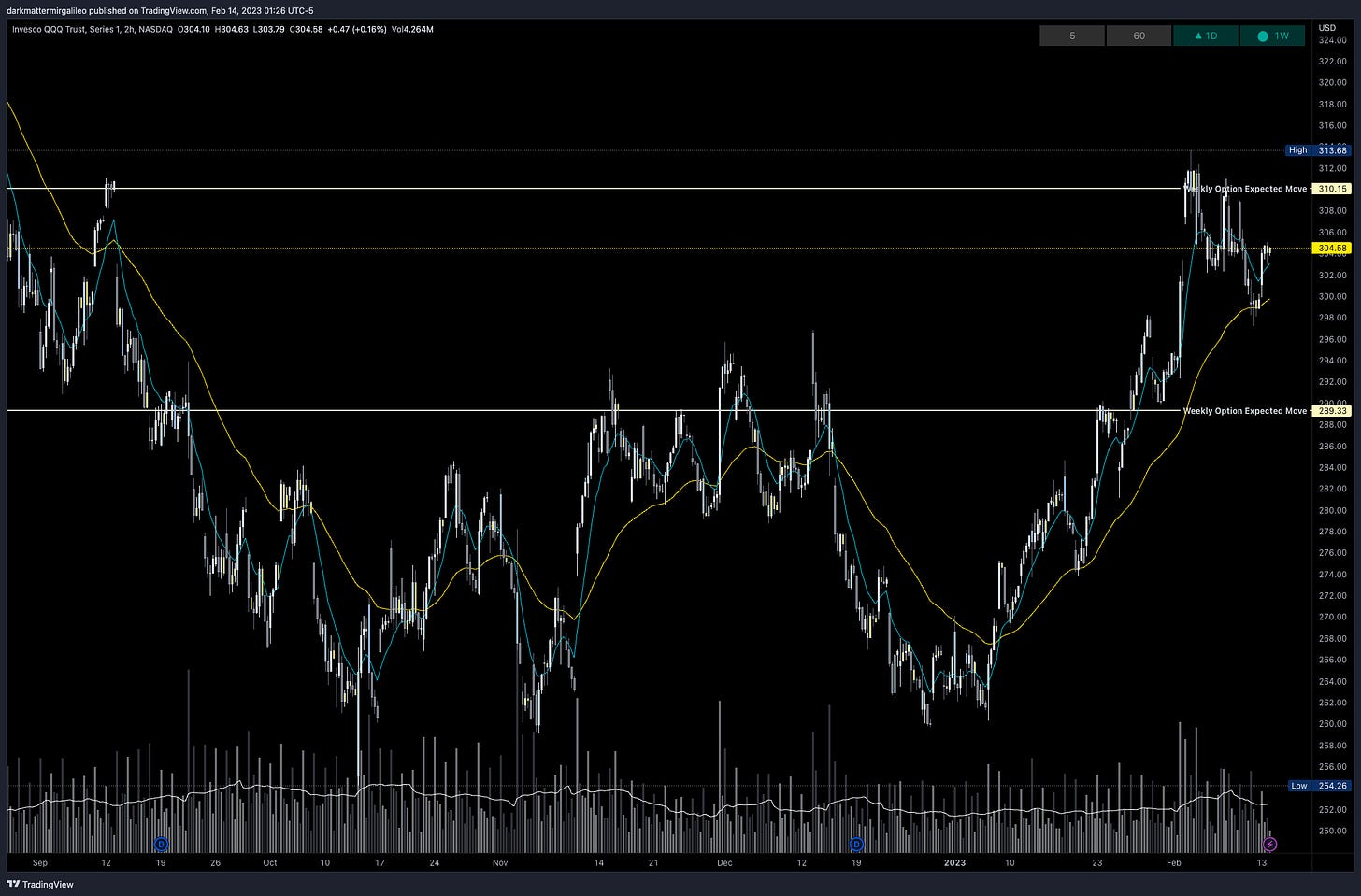 QQQ Weekly Options Expected Move